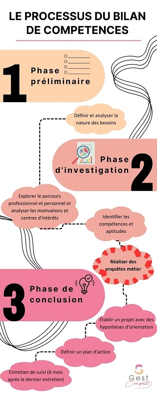 Les étapes du bilan de compétences